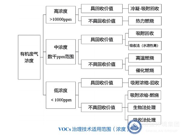VOCs治理技（jì）術適用範圍（濃度）.jpg